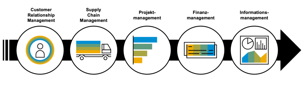 Grafik, die Module von SAP Business ByDesign