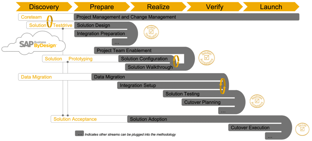Infografik SAP Business ByDesign Implementierung Roadmap
