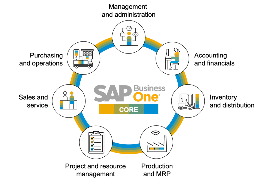 Infografik: Module von SAP Business One